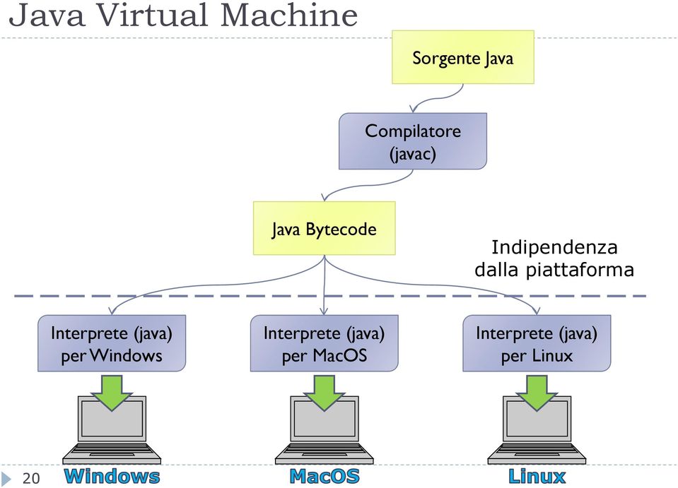 piattaforma Interprete (java) Interprete (java) per