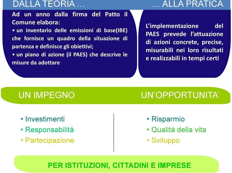 implementazione del PAES prevede l attuazione di azioni concrete, precise, misurabili nei loro risultati e realizzabili in tempi certi