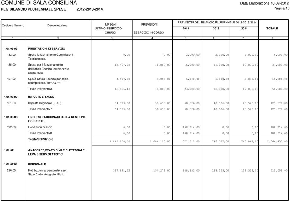 000,00 Totale Intervento 3 18.496,43 16.000,00 23.000,00 18.000,00 17.000,00 58.000,00 1.01.06.07 IMPOSTE E TASSE 161.00 Imposta Regionale (IRAP) 64.323,00 56.673,00 40.526,00 40.526,00 40.526,00 121.