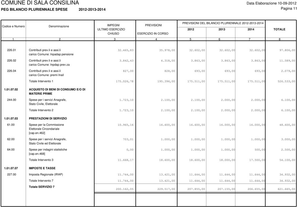 396,00 175.511,00 175.511,00 175.511,00 526.533,00 1.01.07.02 ACQUISTO DI BENI DI CONSUMO E/O DI MATERIE PRIME 244.00 Spese per i servizi Anagrafe, Stato Civile, Elettorale 1.723,10 2.100,00 2.