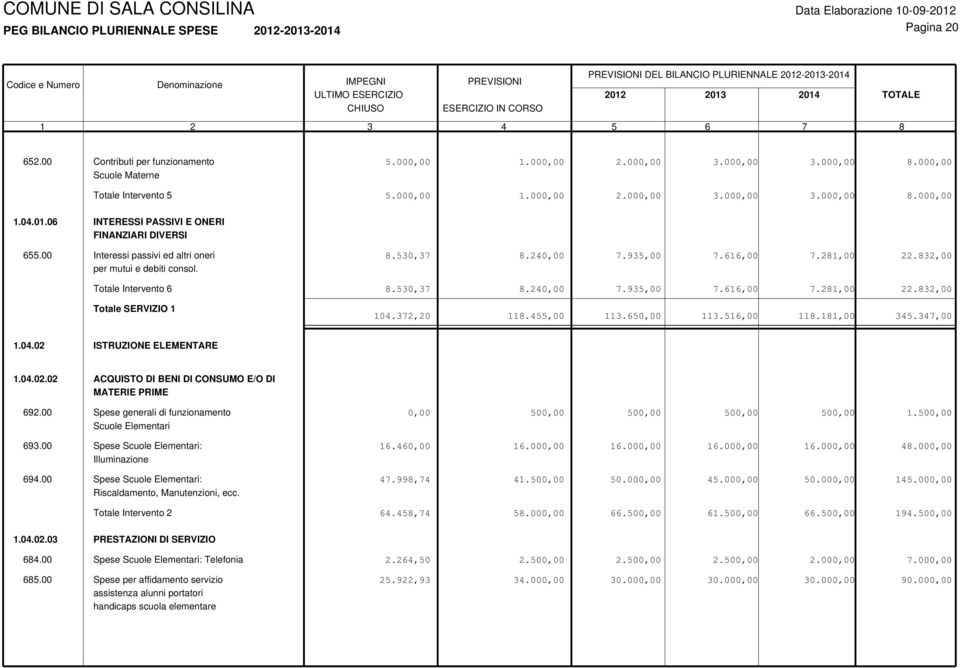 530,37 8.240,00 7.935,00 7.616,00 7.281,00 22.832,00 Totale SERVIZIO 1 104.372,20 118.455,00 113.650,00 113.516,00 118.181,00 345.347,00 1.04.02 