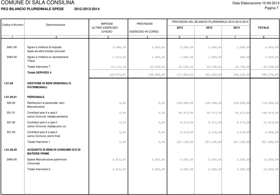 378,00 1.01.05 GESTIONE DI BENI DEMANIALI E PATRIMONIALI 1.01.05.01 PERSONALE 330.00 Retribuzioni al personale: serv. Manutenzione 331.01 Contributi prev.li e assi.