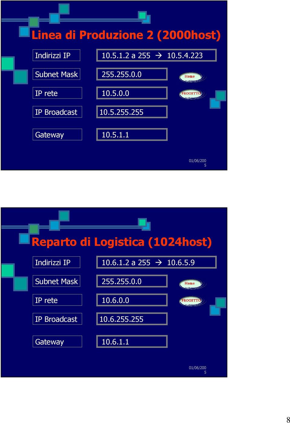 ..0.0 10..2.2 Gateway 10..1.1 Reparto di Logistica (1024host) 10.