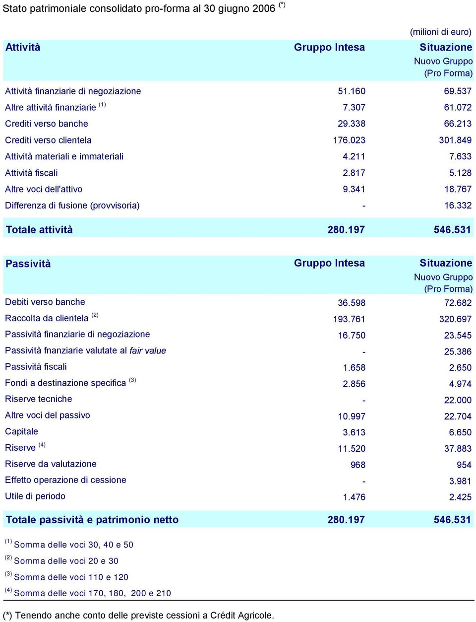 128 Altre voci dell'attivo 9.341 18.767 Differenza di fusione (provvisoria) - 16.332 Totale attività 280.197 546.531 Passività Gruppo Intesa Situazione Nuovo Gruppo (Pro Forma) Debiti verso banche 36.