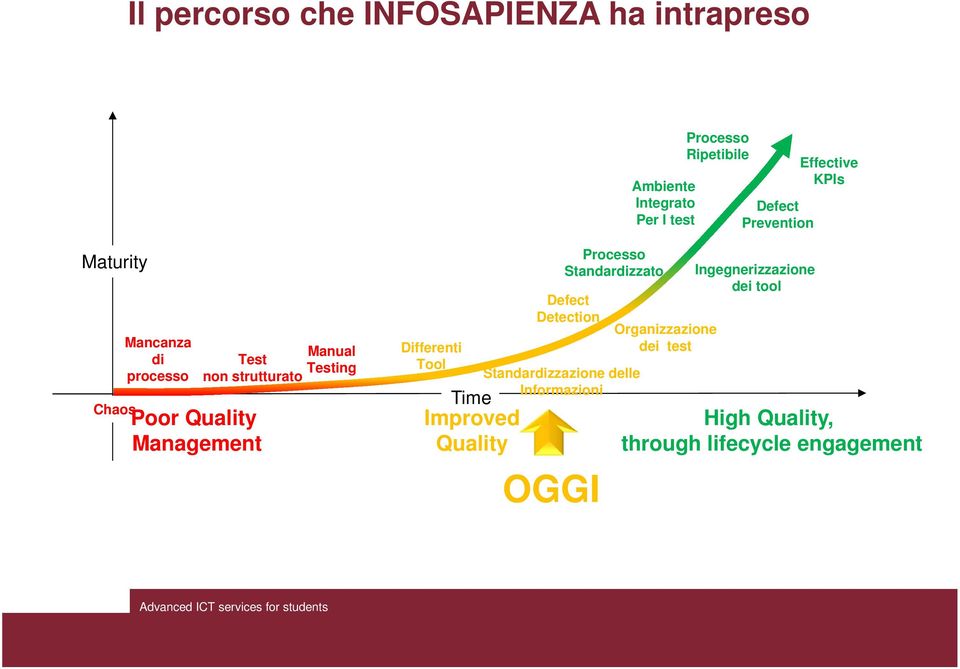 Differenti Tool Time Improved Quality Processo Standardizzato Defect Detection Standardizzazione delle Informazioni