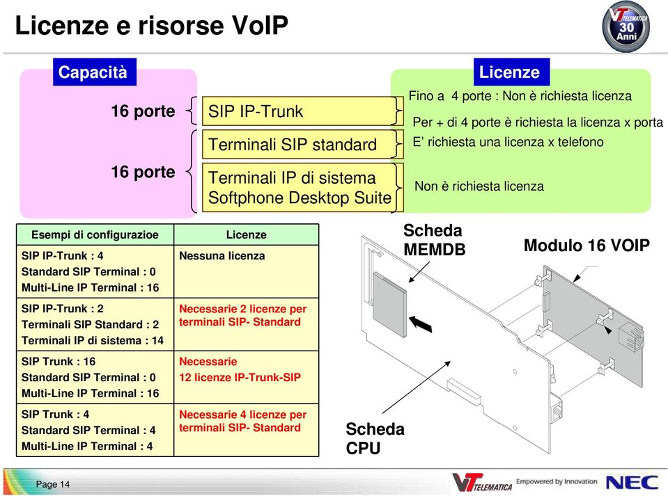 Nessuna licenza Scheda MEMDB Modulo 16 VOIP SIP IP-Trunk : 2 Terminali SIP Standard : 2 Terminali IP di sistema : 14 Necessarie 2 licenze per terminali SIP- Standard SIP Trunk : 16 Standard SIP