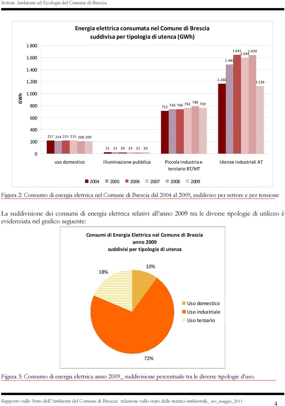 2007 2008 2009 Figura 2: Consumo di energia elettrica nel Comune di Brescia dal 2004 al 2009, suddiviso per settore e per tensione La suddivisione dei consumi di energia elettrica relativi all anno