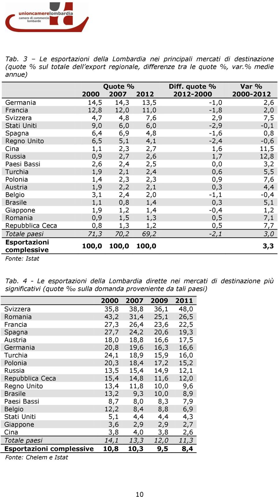 Regno Unito 6,5 5,1 4,1-2,4-0,6 Cina 1,1 2,3 2,7 1,6 11,5 Russia 0,9 2,7 2,6 1,7 12,8 Paesi Bassi 2,6 2,4 2,5 0,0 3,2 Turchia 1,9 2,1 2,4 0,6 5,5 Polonia 1,4 2,3 2,3 0,9 7,6 Austria 1,9 2,2 2,1 0,3