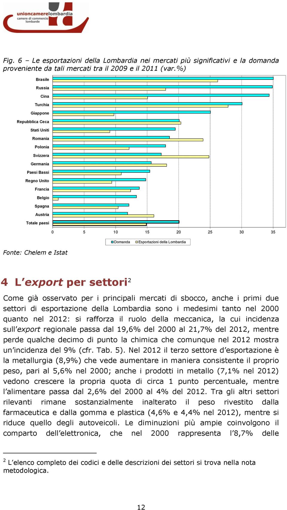 Esportazioni della Lombardia 4 L export per settori 2 Come già osservato per i principali mercati di sbocco, anche i primi due settori di esportazione della Lombardia sono i medesimi tanto nel 2000