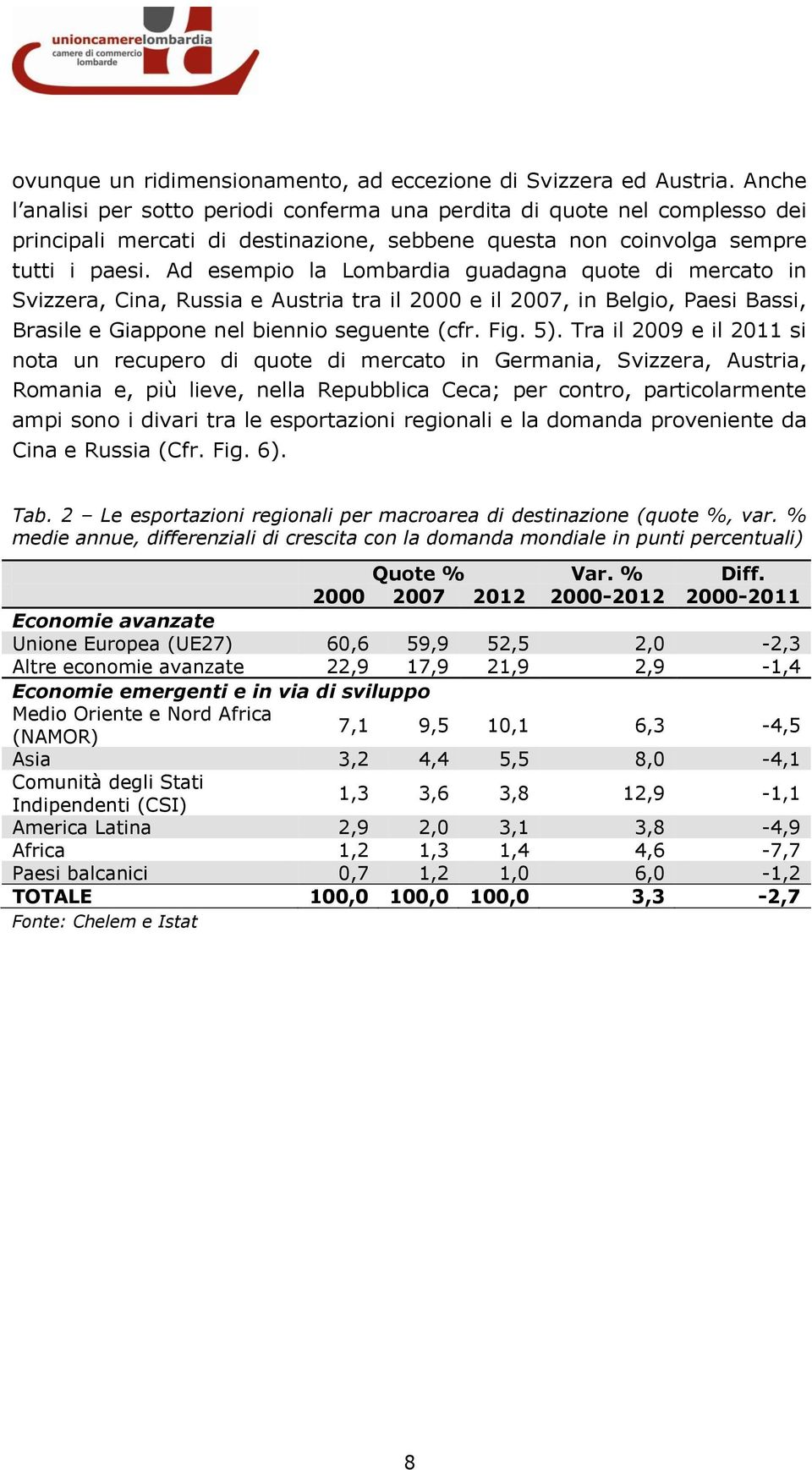 Ad esempio la Lombardia guadagna quote di mercato in Svizzera, Cina, Russia e Austria tra il 2000 e il 2007, in Belgio, Paesi Bassi, Brasile e Giappone nel biennio seguente (cfr. Fig. 5).