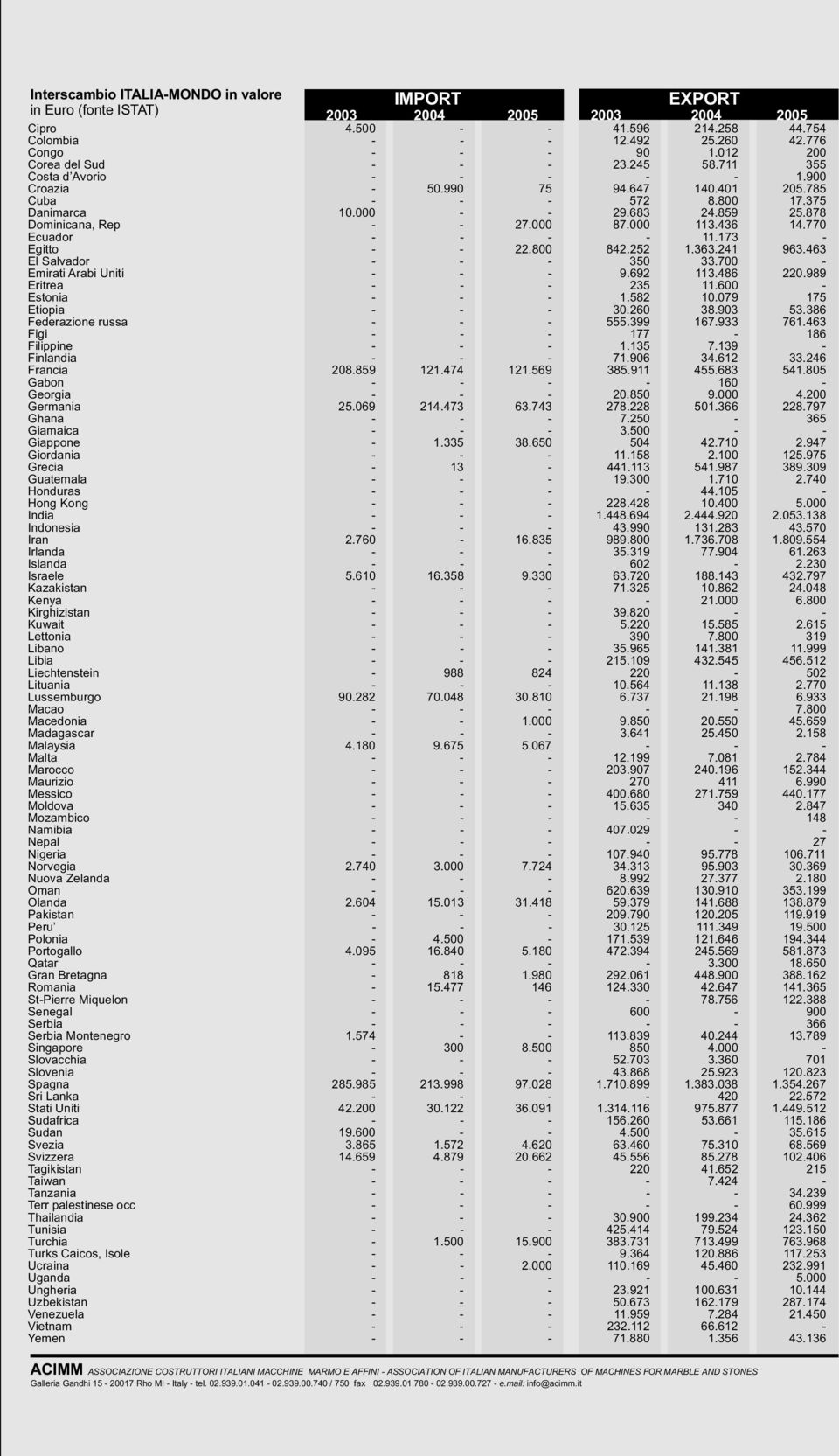 463 El Salvador - - - 350 33.700 - Emirati Arabi Uniti - - - 9.692 113.486 220.989 Eritrea - - - 235 11.600 - Estonia - - - 1.582 10.079 175 Etiopia - - - 30.260 38.903 53.