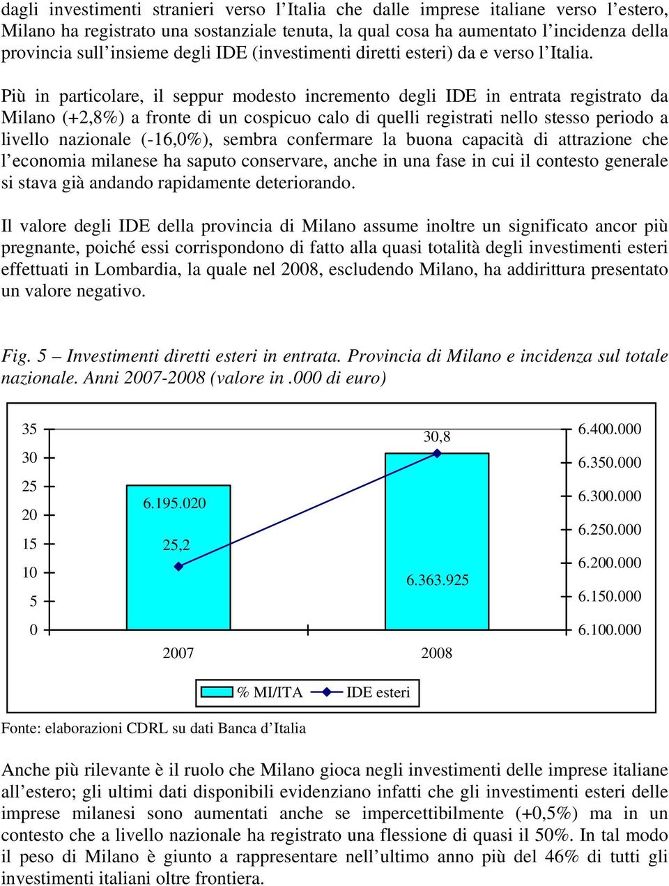 Più in particolare, il seppur modesto incremento degli IDE in entrata registrato da Milano (+2,8%) a fronte di un cospicuo calo di quelli registrati nello stesso periodo a livello nazionale (-16,0%),