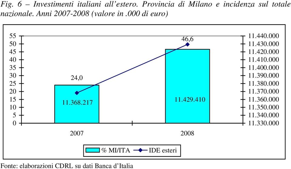 410 2007 2008 % MI/ITA IDE esteri 11.440.000 11.430.000 11.420.000 11.410.000 11.400.000 11.390.000 11.380.