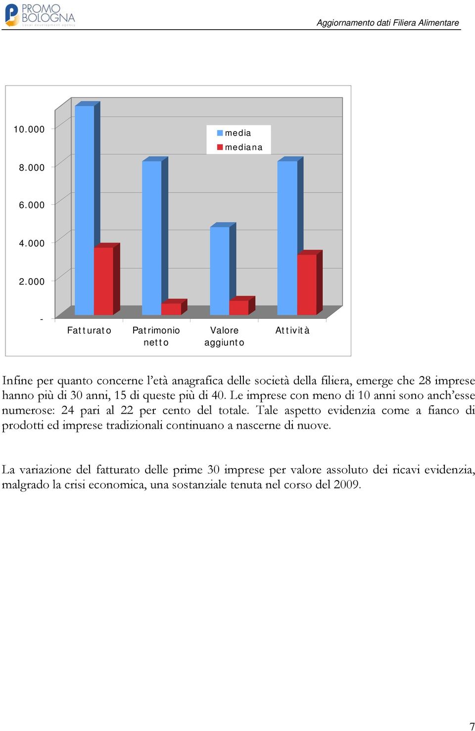 imprese hanno più di 30 anni, 15 di queste più di 40. Le imprese con meno di 10 anni sono anch esse numerose: 24 pari al 22 per cento del totale.