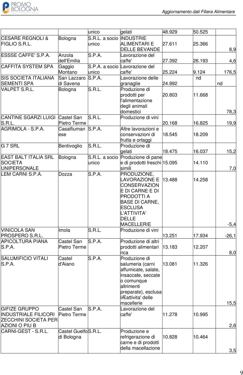 392 26.193 4,6 S.P.A. a socio Lavorazione del unico caffe' 25.224 9.124 176,5 S.P.A. Lavorazione delle nd granaglie 24.992 Produzione di vini Altre lavorazioni e conservazioni di frutta e ortaggi 20.