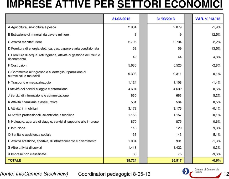 734-2,2% D Fornitura di energia elettrica, gas, vapore e aria condizionata 52 59 13,5% E Fornitura di acqua; reti fognarie, attività di gestione dei rifiuti e risanamento 42 44 4,8% F Costruzioni 5.