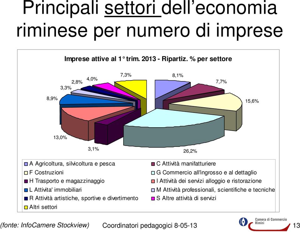 Attivita' immobiliari R Attività artistiche, sportive e divertimento Altri settori 26,2% C Attività manifatturiere G Commercio all'ingrosso e al