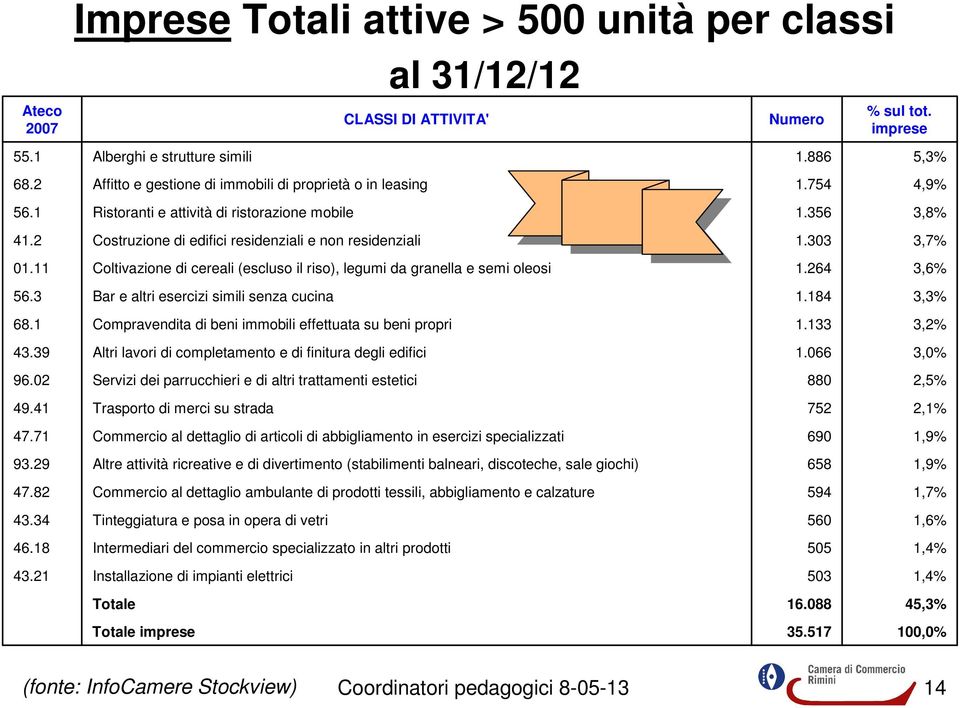 303 3,7% 01.11 Coltivazione di cereali (escluso il riso), legumi da granella e semi oleosi 1.264 3,6% 56.3 Bar e altri esercizi simili senza cucina 1.184 3,3% 68.