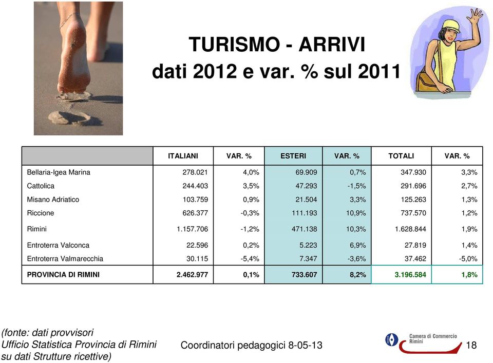 138 10,3% 1.628.844 1,9% Entroterra Valconca 22.596 0,2% 5.223 6,9% 27.819 1,4% Entroterra Valmarecchia 30.115-5,4% 7.347-3,6% 37.462-5,0% PROVINCIA DI RIMINI 2.
