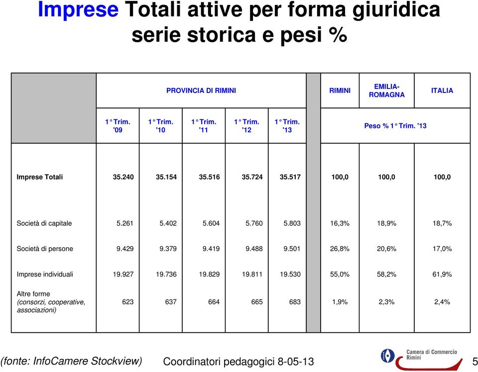 760 5.803 16,3% 18,9% 18,7% Società di persone 9.429 9.379 9.419 9.488 9.501 26,8% 20,6% 17,0% Imprese individuali 19.927 19.736 19.829 19.811 19.