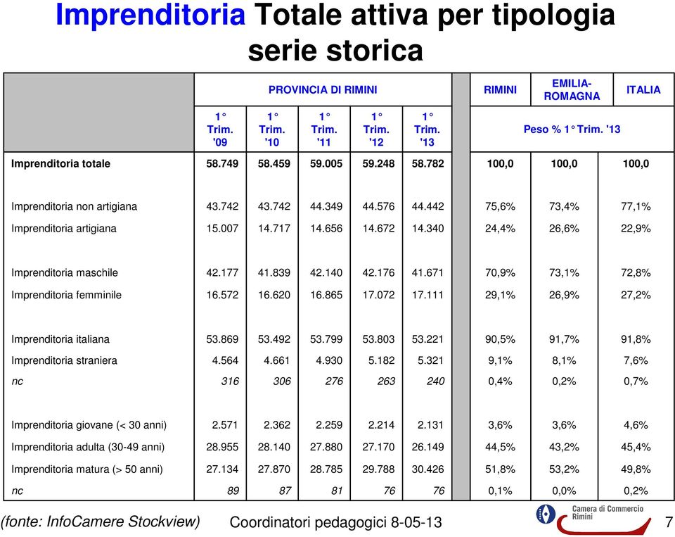 656 14.672 14.340 24,4% 26,6% 22,9% Imprenditoria maschile 42.177 41.839 42.140 42.176 41.671 70,9% 73,1% 72,8% Imprenditoria femminile 16.572 16.620 16.865 17.072 17.