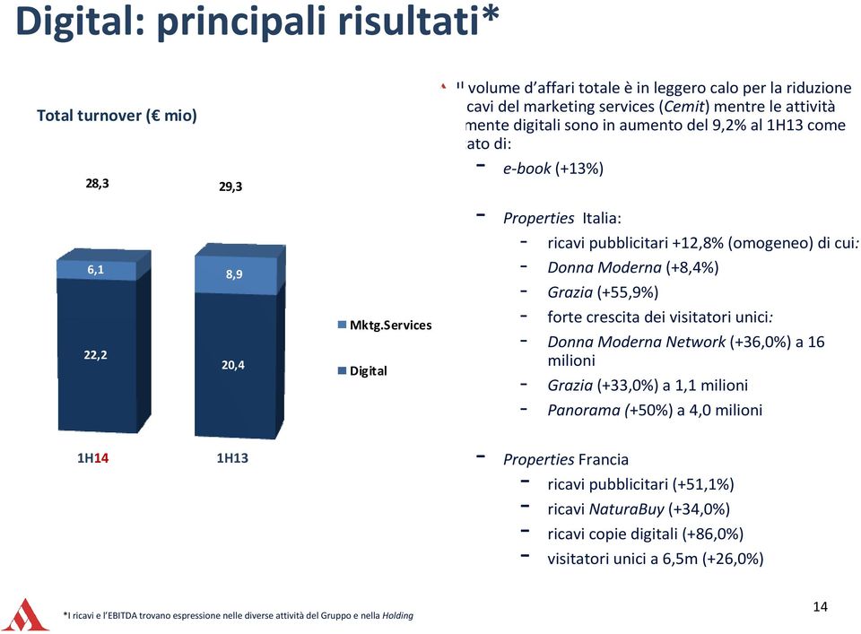 Services Digital - Properties Italia: - ricavi pubblicitari +12,8% (omogeneo) di cui: - Donna Moderna (+8,4%) - Grazia(+55,9%) - forte crescita dei visitatori unici: - Donna Moderna Network (+36,0%)