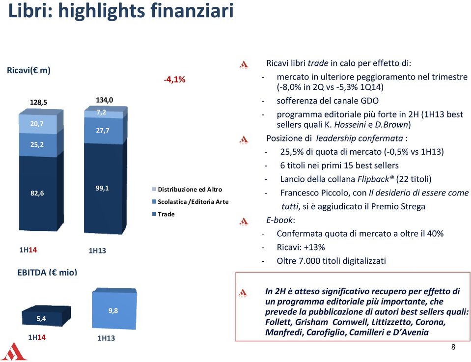 Brown) Posizione di leadership confermata : - 25,5% di quota di mercato (-0,5% vs ) - 6 titoli nei primi 15 best sellers - Lancio della collana Flipback (22 titoli) - Francesco Piccolo, con Il