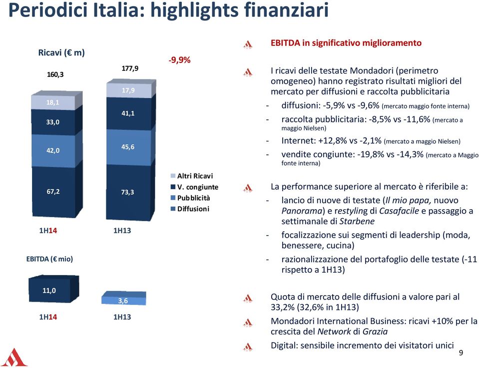 maggio Nielsen) - Internet: +12,8% vs -2,1% (mercato a maggio Nielsen) - vendite congiunte: -19,8% vs -14,3% (mercato a Maggio fonte interna) 67,2 73,3 1H14 EBITDA ( mio) Altri Ricavi V.