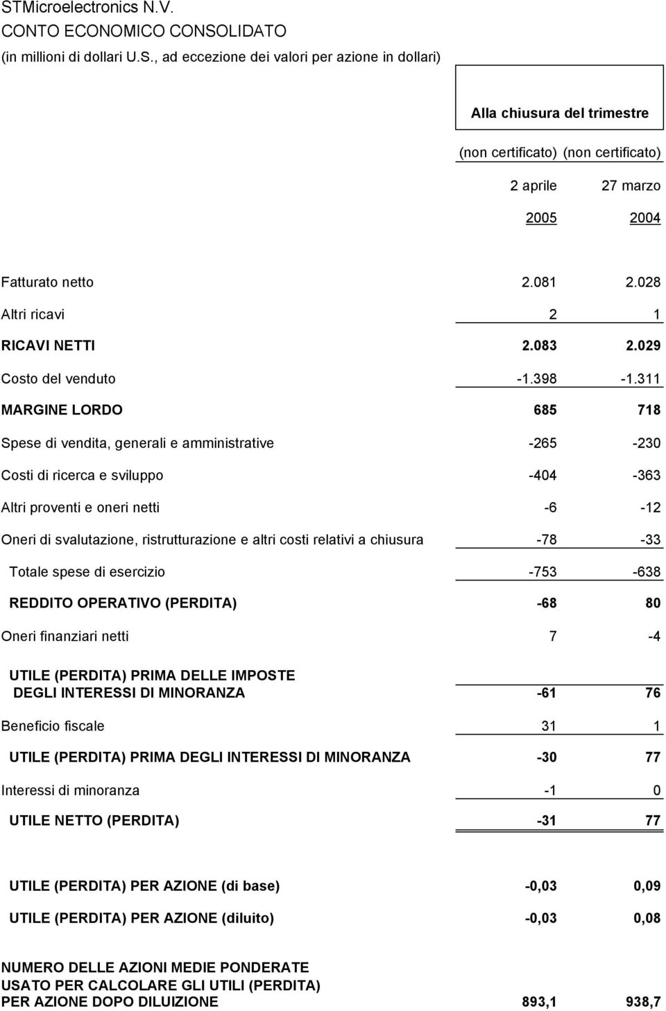 311 MARGINE LORDO 685 718 Spese di vendita, generali e amministrative -265-230 Costi di ricerca e sviluppo -404-363 Altri proventi e oneri netti -6-12 Oneri di svalutazione, ristrutturazione e altri