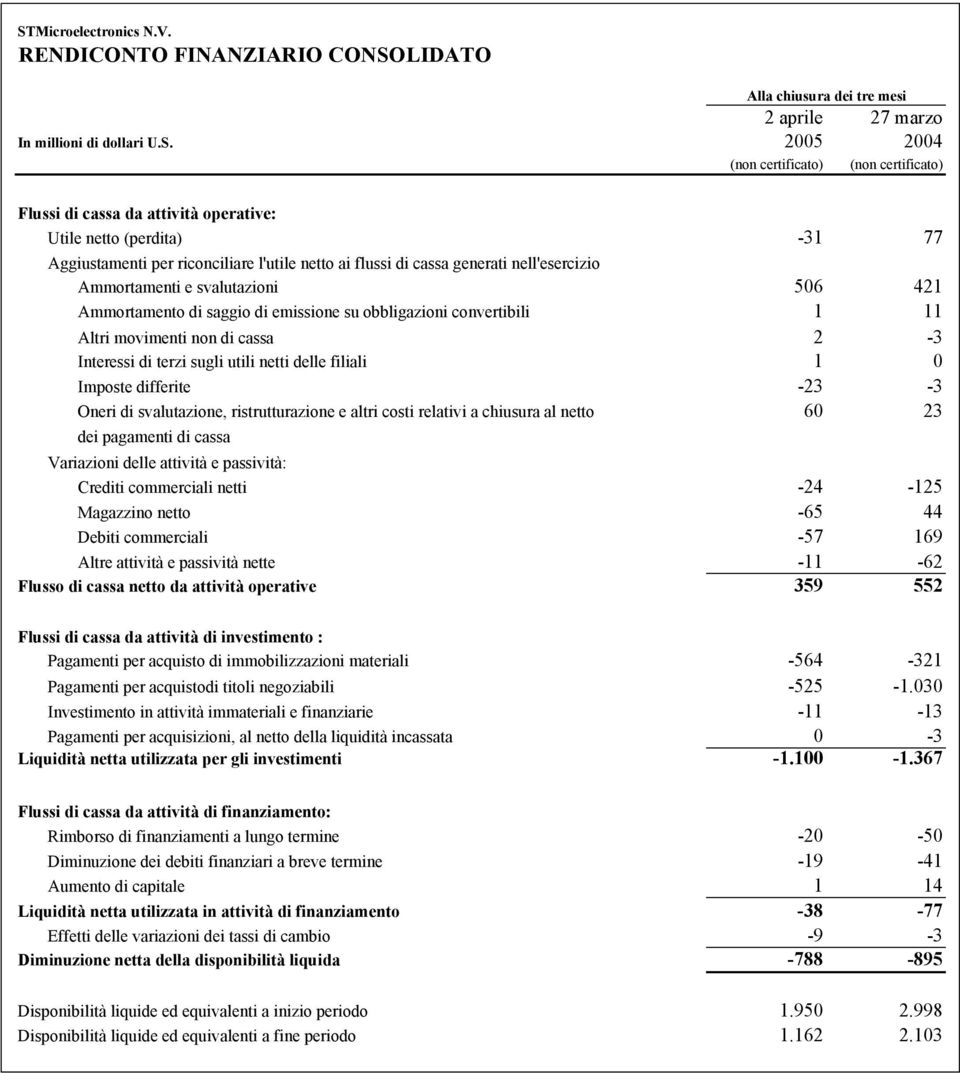 convertibili 1 11 Altri movimenti non di cassa 2-3 Interessi di terzi sugli utili netti delle filiali 1 0 Imposte differite -23-3 Oneri di svalutazione, ristrutturazione e altri costi relativi a