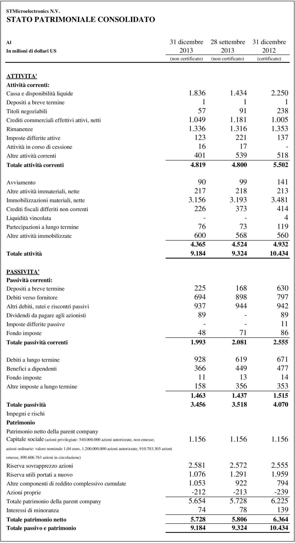 disponibilità liquide 1.836 1.434 2.250 Depositi a breve termine 1 1 1 Titoli negoziabili 57 91 238 Crediti commerciali effettivi attivi, netti 1.049 1.181 1.005 Rimanenze 1.336 1.316 1.