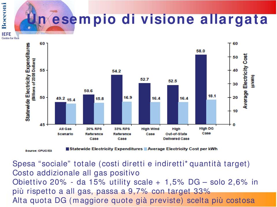 - da 15% utility scale + 1,5% DG solo 2,6% in più rispetto a all gas, passa