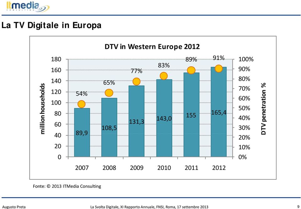 40% 30% 20% DTV penet tration % 20 10% 0 0% 2007 2008 2009 2010 2011 2012 Fonte: 2013 ITMedia