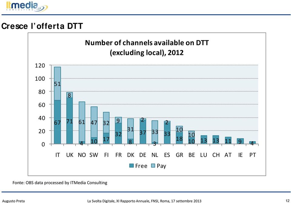 NO SW FI FR DK DE NL ES GR BE LU CH AT IE PT Free Pay Fonte: OBS data processed by ITMedia