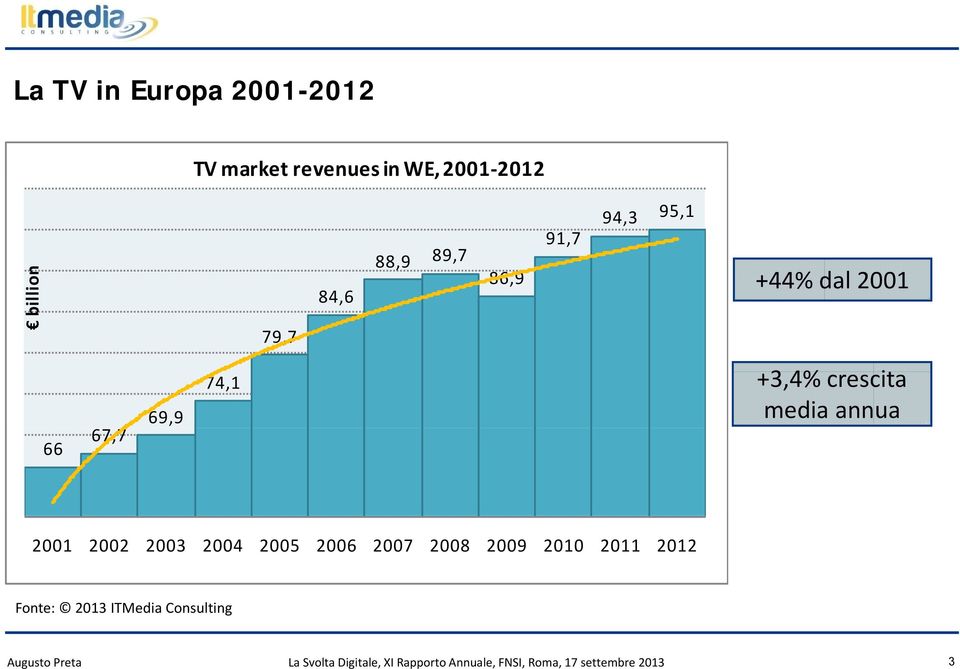 annua 2001 2002 2003 2004 2005 2006 2007 2008 2009 2010 2011 2012 Fonte: 2013 ITMedia