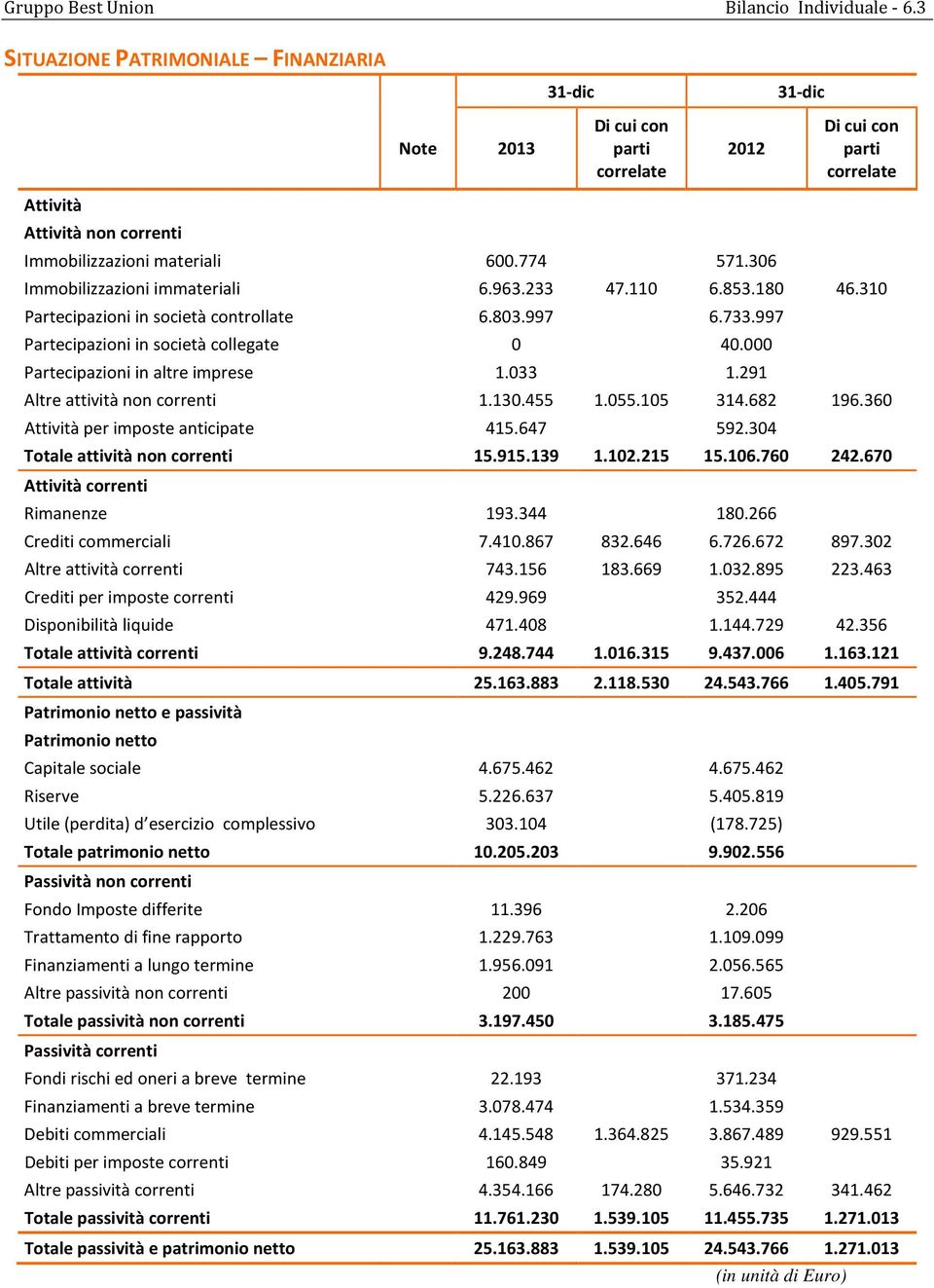 000 Partecipazioni in altre imprese 1.033 1.291 Altre attività non correnti 1.130.455 1.055.105 314.682 196.360 Attività per imposte anticipate 415.647 592.304 Totale attività non correnti 15.915.