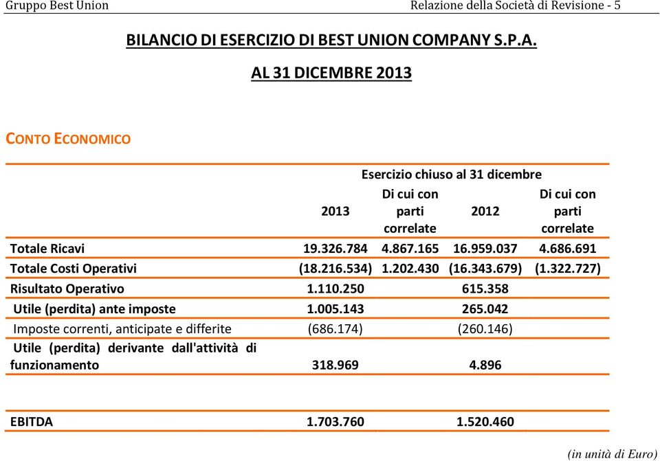 Y S.P.A. AL 31 DICEMBRE 2013 CONTO ECONOMICO Esercizio chiuso al 31 dicembre 2013 Di cui con 2012 Di cui con Totale Ricavi 19.326.784 4.867.165 16.