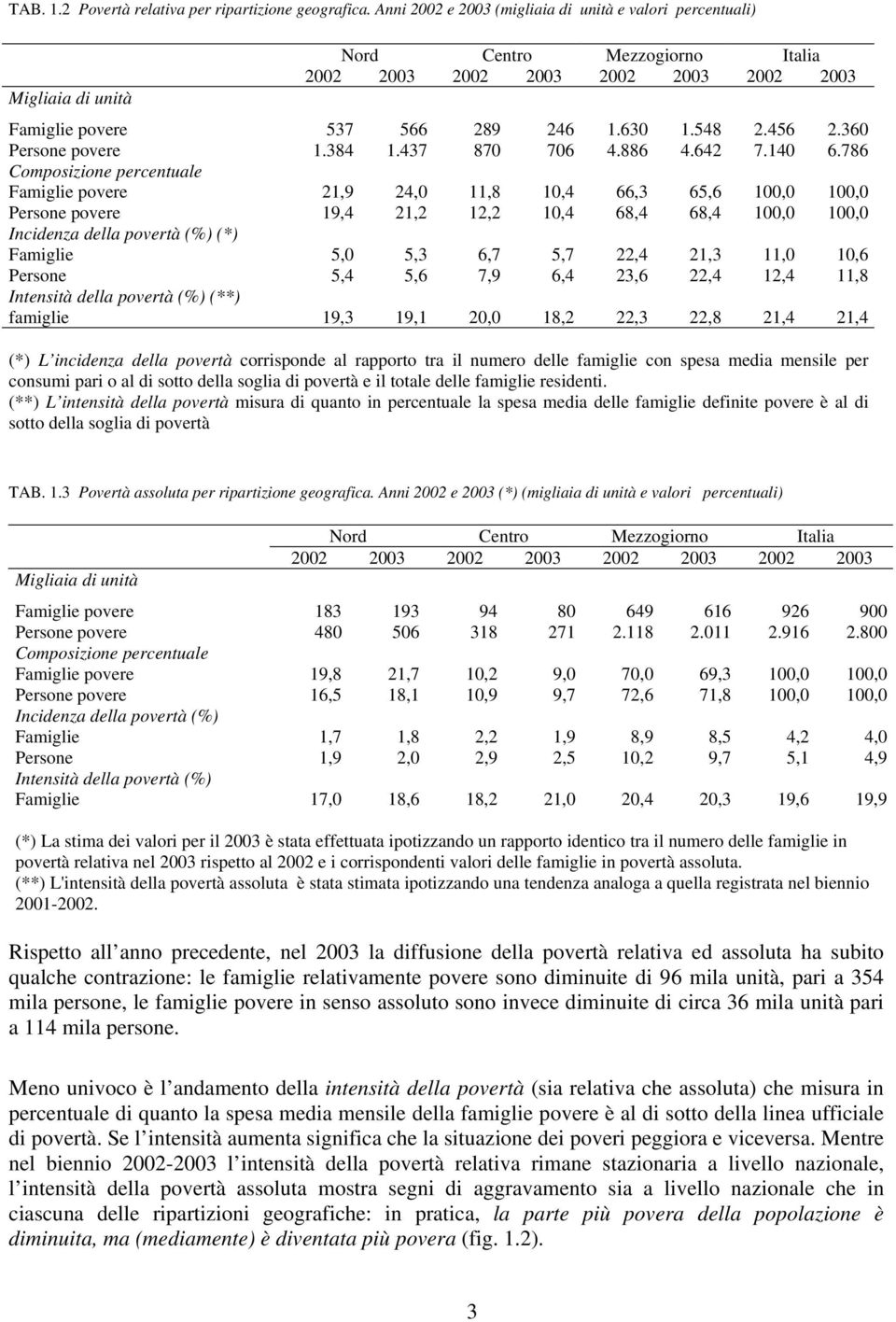 786 Composizione percentuale Famiglie povere 21,9 24,0 11,8 10,4 66,3 65,6 100,0 100,0 Persone povere 19,4 21,2 12,2 10,4 68,4 68,4 100,0 100,0 Incidenza della povertà (%) (*) Famiglie 5,0 5,3 6,7