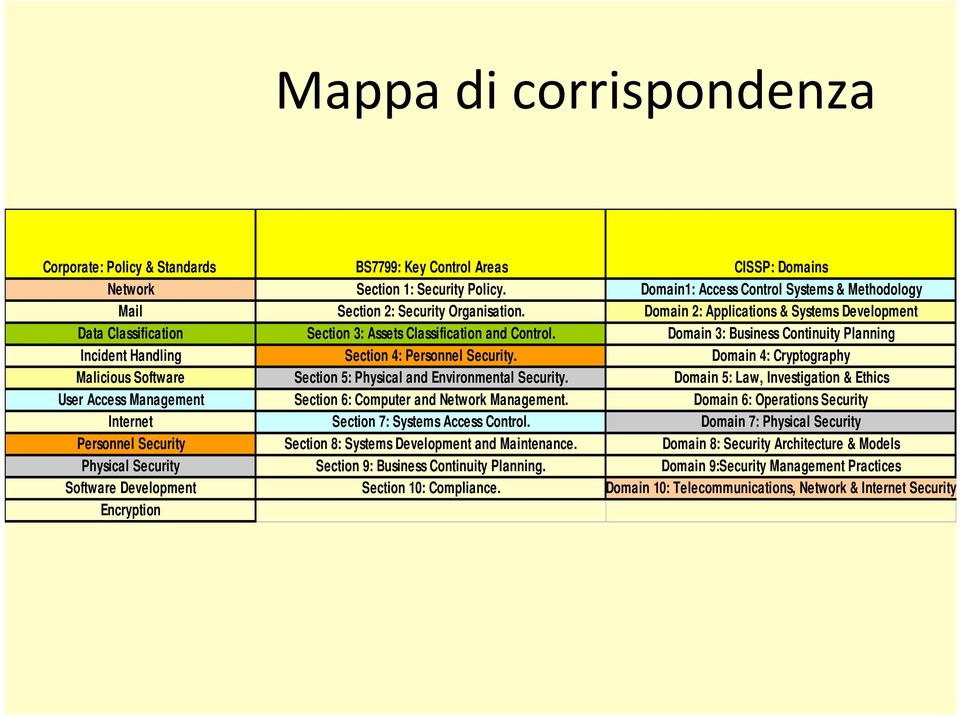 Domain 3: Business Continuity Planning Incident Handling Section 4: Personnel Security. Domain 4: Cryptography Malicious Software Section 5: Physical and Environmental Security.