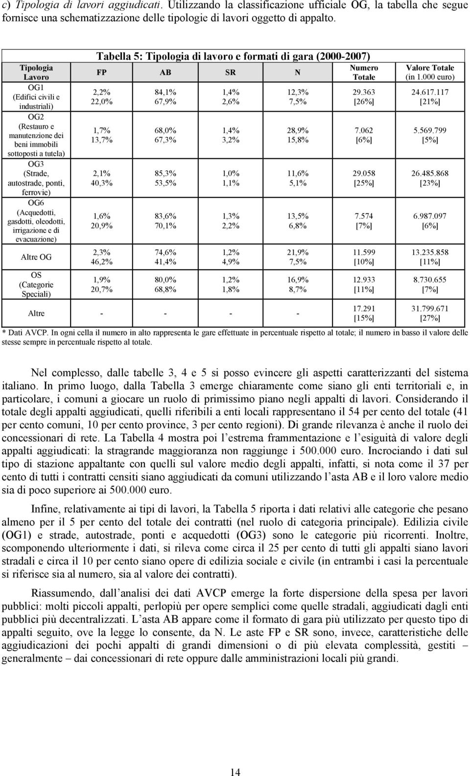 irrigazione e di evacuazione) Altre OG OS (Categorie Speciali) Tabella 5: Tipologia di lavoro e formati di gara (2000-2007) FP AB SR N 2,2% 22,0% 1,7% 13,7% 2,1% 40,3% 1,6% 20,9% 2,3% 46,2% 1,9%