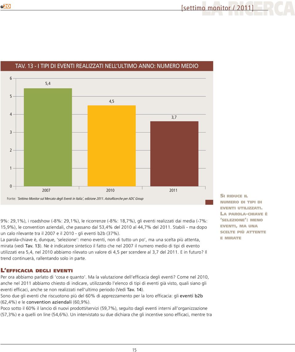 44,7% del 11. Stabili - ma dopo un calo rilevante tra il 07 e il 10 - gli eventi b2b (37%).