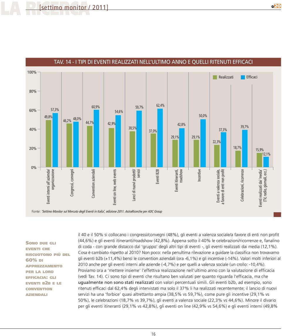 29,1% 50,0% 22,3% 37,3% 18,7% 39,7% 15,9% 12,1% 0% Eventi interni all azienda/ organizzazione Congressi, convegni Convention aziendali Eventi on line, web events Lanci di nuovi prodotti/ servizi