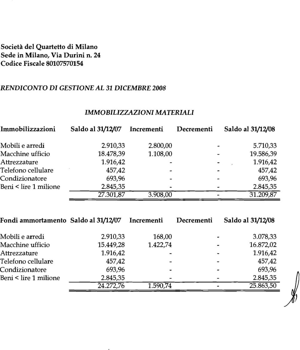 910,33 2.800,OO - 5.710,33 Macchine ufficio 18.478,39 1.108,OO - 19.586,39 Attrezzature 1.916,42 - - 1.