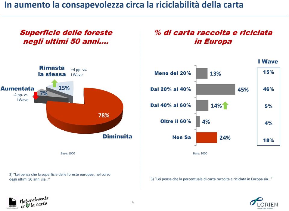 la stessa Meno del 20% 13% 15% Aumentata -4 pp. vs.