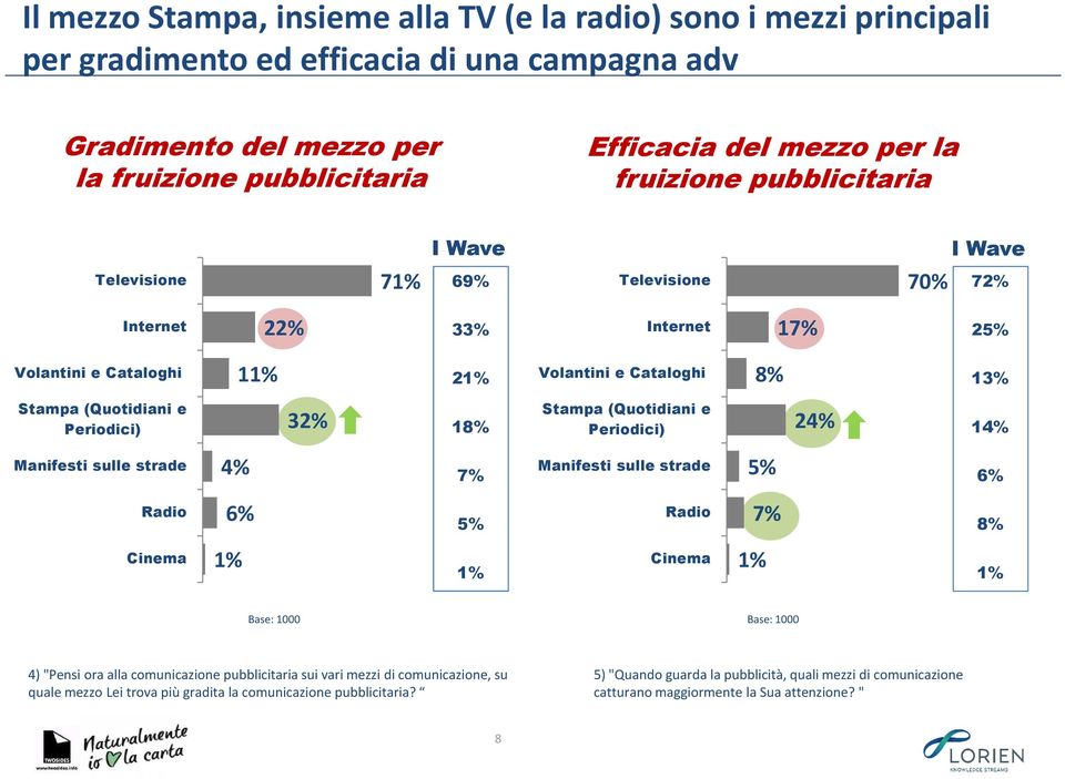 Stampa (Quotidiani e Periodici) 24% 14% Manifesti sulle strade 4% 7% Manifesti sulle strade 5% 6% Radio 6% 5% Radio 7% 8% Cinema 1% 1% Cinema 1% 1% Base: 1000 Base: 1000 4) "Pensi ora alla