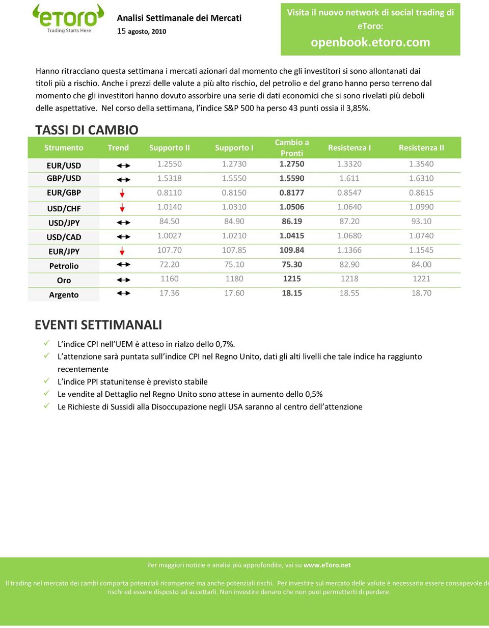 Anche i prezzi delle valute a più alto rischio, del petrolio e del grano hanno perso terreno dal momento che gli investitori hanno dovuto assorbire una serie di dati economici che si sono rivelati