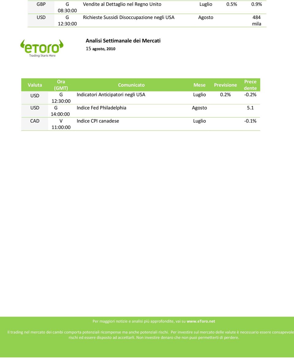 11:00:00 Comunicato Mese Previsione Prece dente Indicatori Anticipatori negli USA Luglio 0.2% -0.