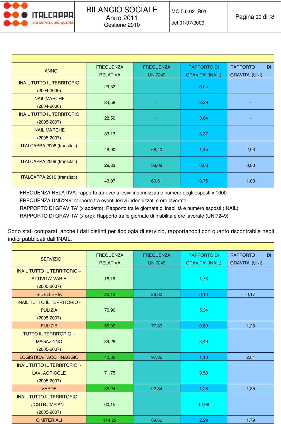 29,83 38,08 0,63 0,80 43,97 60,51 0,75 1,03 FREQUENZA RELATIVA: rapporto tra eventi lesivi indennizzati e numero degli esposti x 1000 FREQUENZA UNI7249: rapporto tra eventi lesivi indennizzati e ore