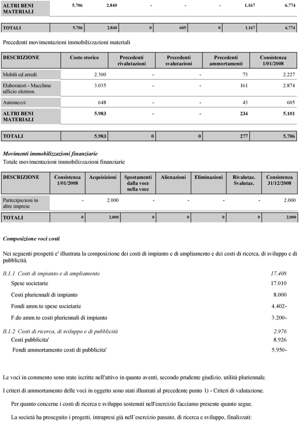 774 Precedenti movimentazioni immobilizzazioni materiali DESCRIZIONE Costo storico Precedenti rivalutazioni Precedenti svalutazioni Precedenti ammortamenti 1/01/2008 Mobili ed arredi 2.300 - - 73 2.