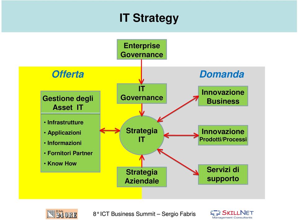 Governance IT Governance Strategia IT Strategia Aziendale